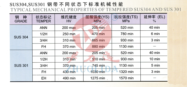 SUS304，SUS301鋼帶不同狀態(tài)下的標(biāo)準(zhǔn)機(jī)械性能